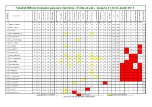 ResultatOfficielTrotteEtVolConfirme2015