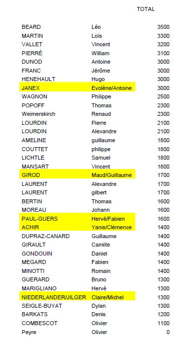 classement Trotte et vol 2021